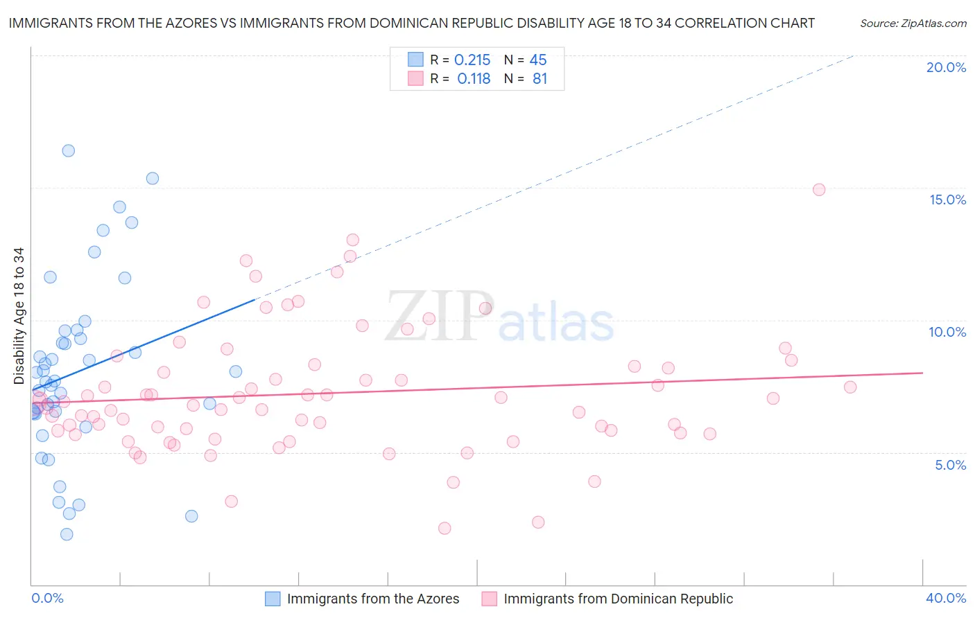 Immigrants from the Azores vs Immigrants from Dominican Republic Disability Age 18 to 34