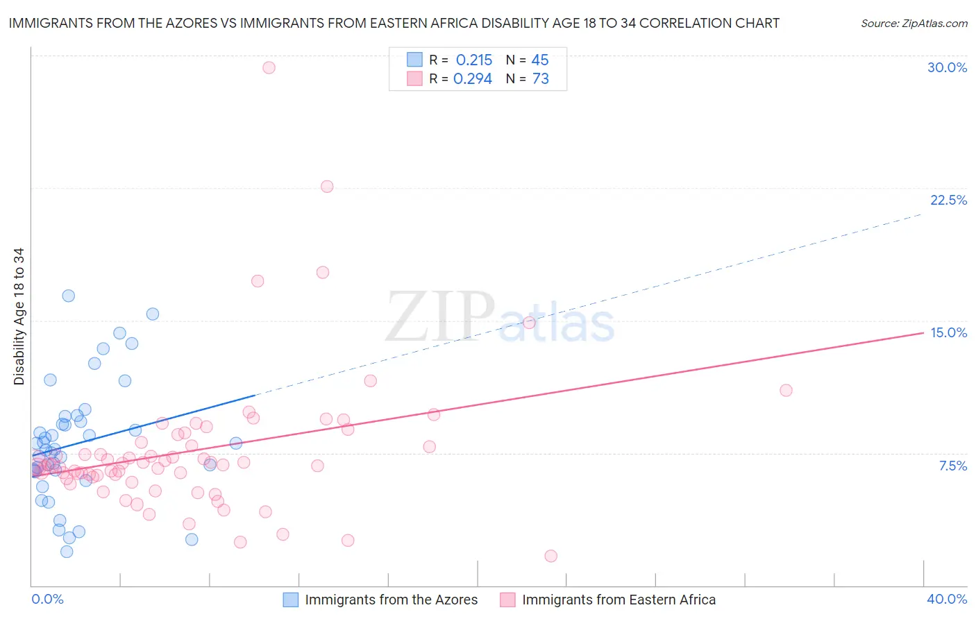 Immigrants from the Azores vs Immigrants from Eastern Africa Disability Age 18 to 34