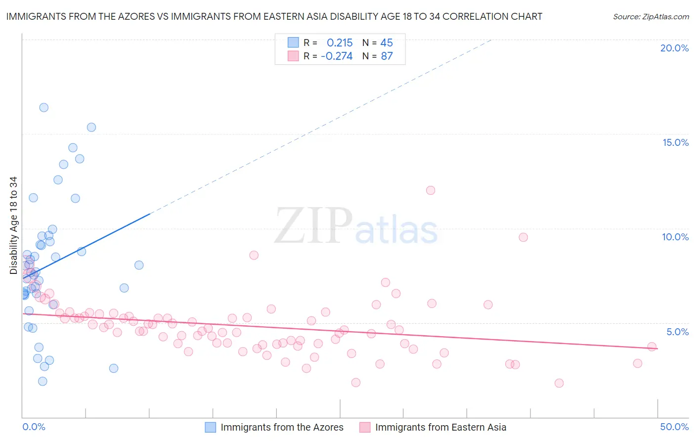 Immigrants from the Azores vs Immigrants from Eastern Asia Disability Age 18 to 34
