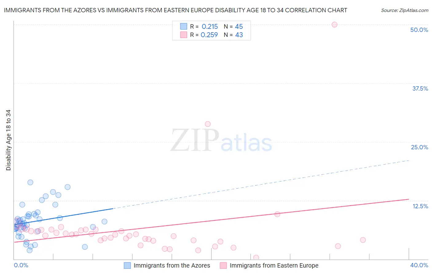 Immigrants from the Azores vs Immigrants from Eastern Europe Disability Age 18 to 34