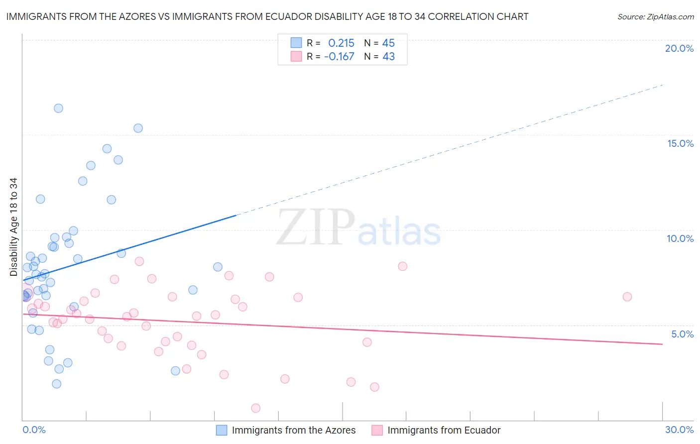 Immigrants from the Azores vs Immigrants from Ecuador Disability Age 18 to 34