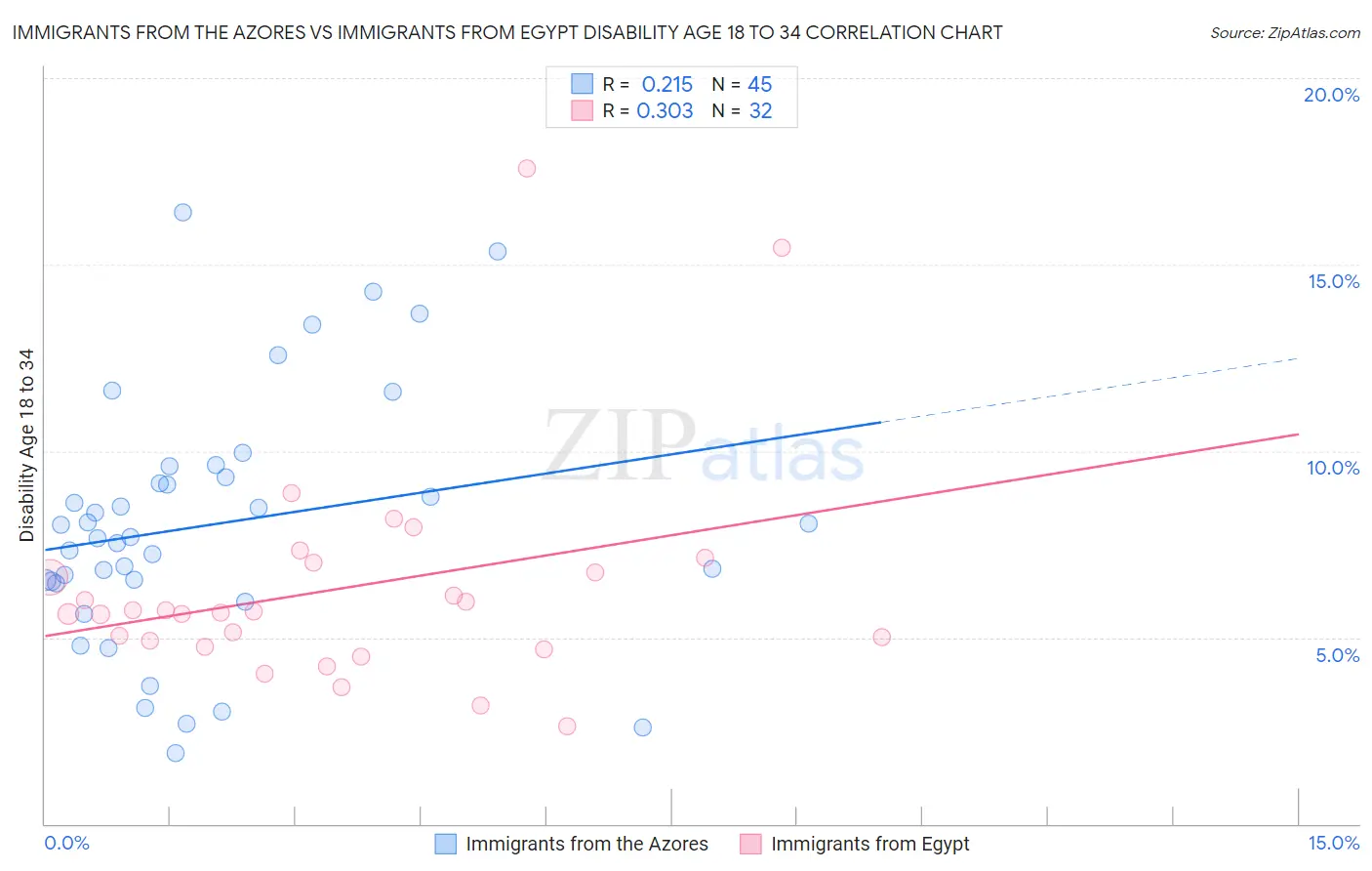 Immigrants from the Azores vs Immigrants from Egypt Disability Age 18 to 34