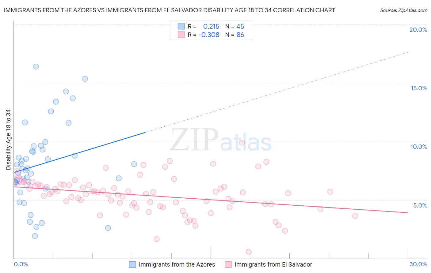 Immigrants from the Azores vs Immigrants from El Salvador Disability Age 18 to 34