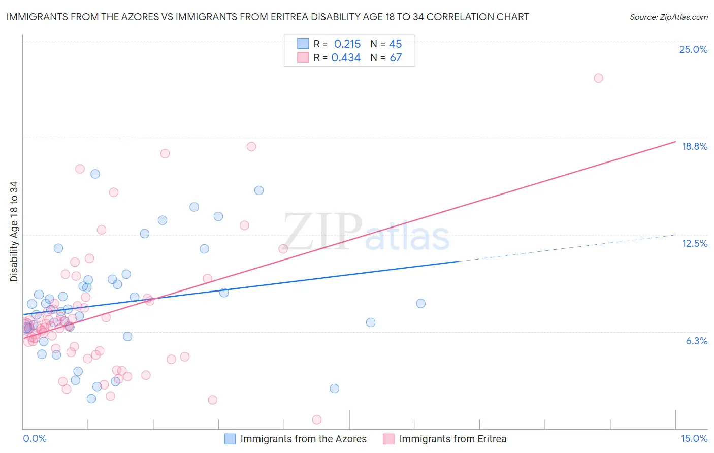 Immigrants from the Azores vs Immigrants from Eritrea Disability Age 18 to 34