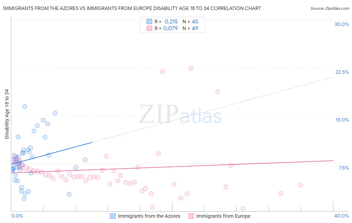 Immigrants from the Azores vs Immigrants from Europe Disability Age 18 to 34