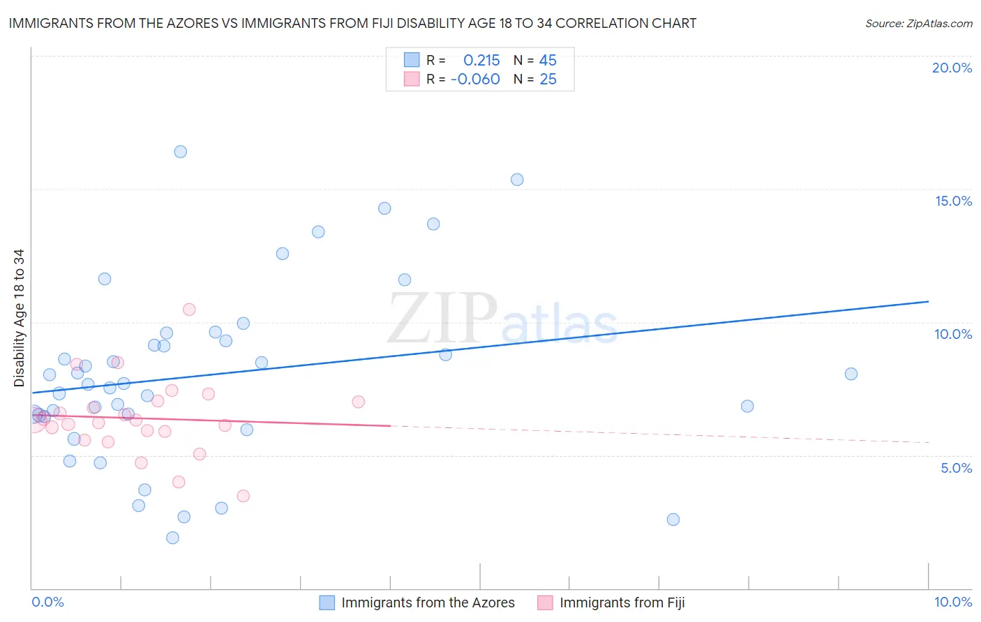 Immigrants from the Azores vs Immigrants from Fiji Disability Age 18 to 34