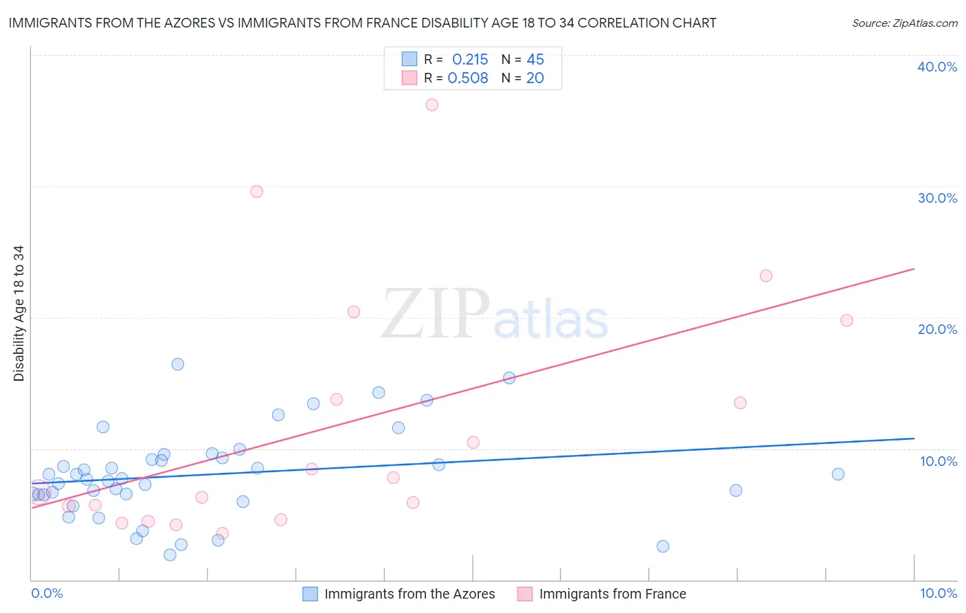 Immigrants from the Azores vs Immigrants from France Disability Age 18 to 34