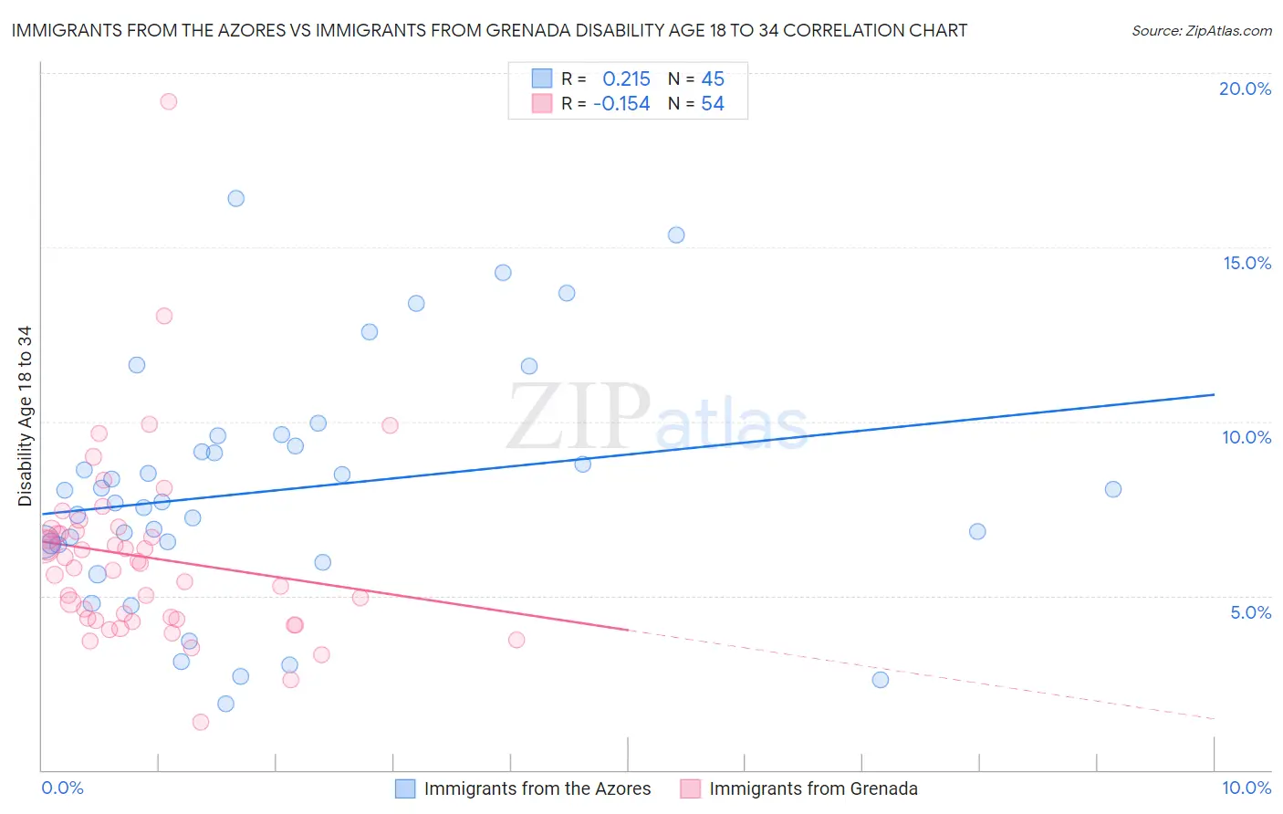 Immigrants from the Azores vs Immigrants from Grenada Disability Age 18 to 34