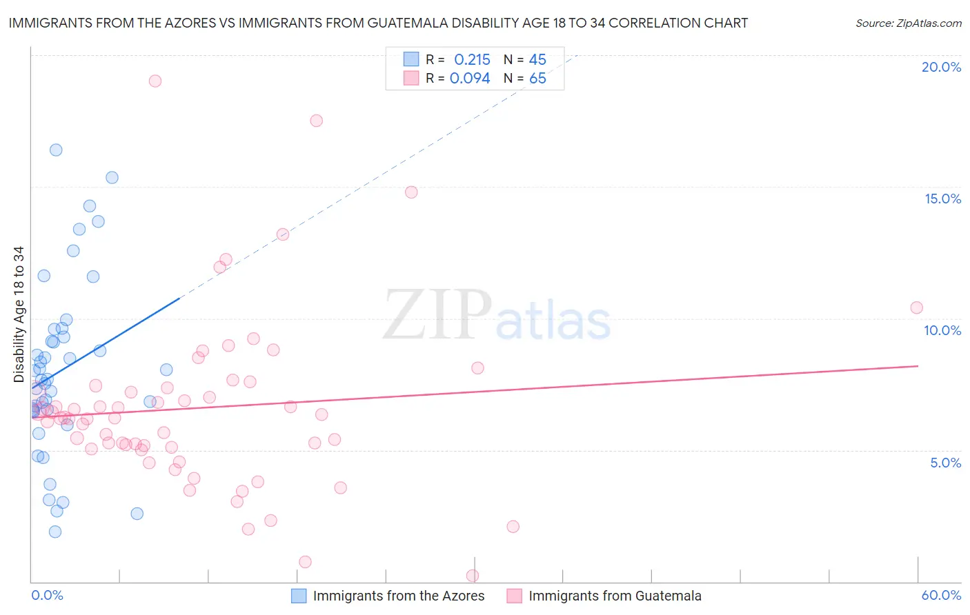 Immigrants from the Azores vs Immigrants from Guatemala Disability Age 18 to 34