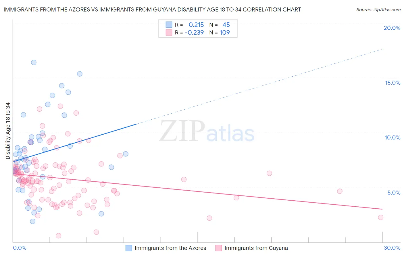 Immigrants from the Azores vs Immigrants from Guyana Disability Age 18 to 34