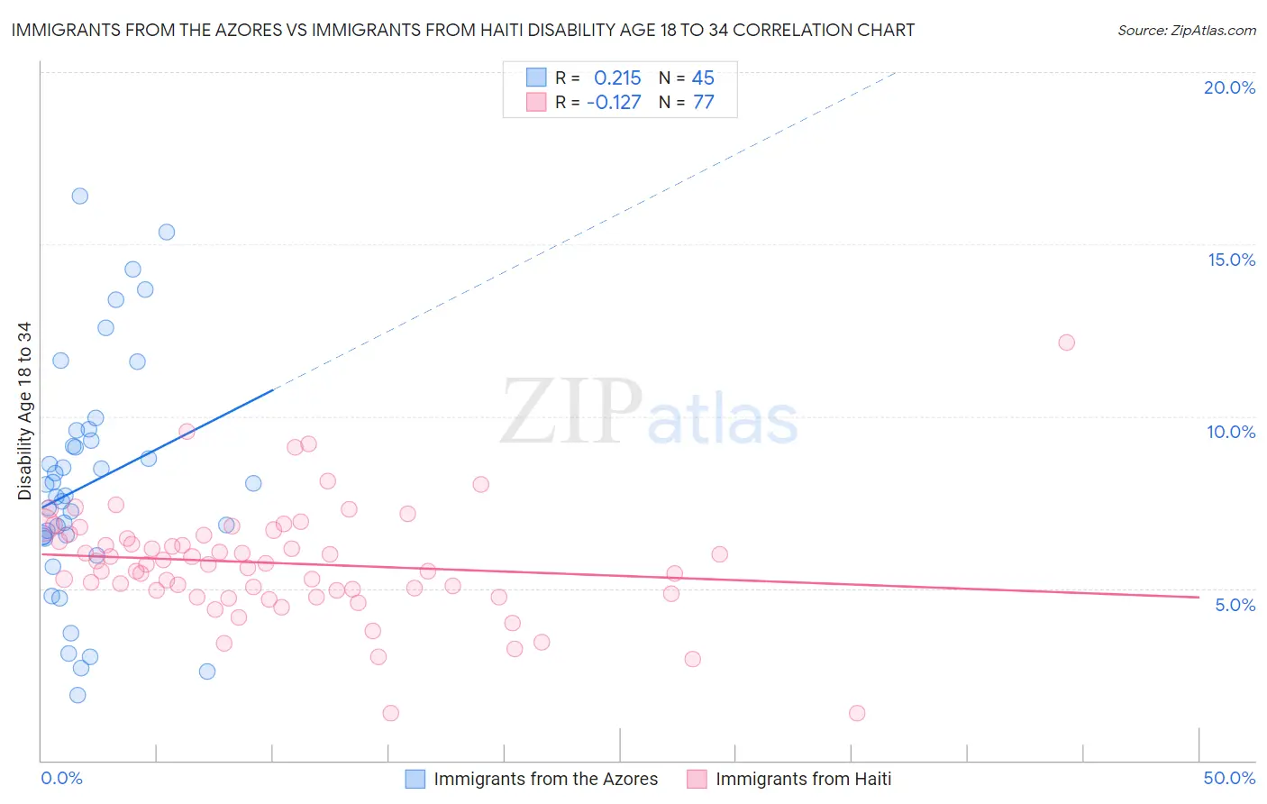 Immigrants from the Azores vs Immigrants from Haiti Disability Age 18 to 34