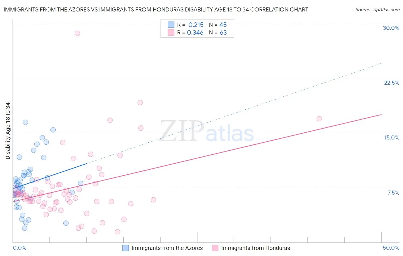 Immigrants from the Azores vs Immigrants from Honduras Disability Age 18 to 34