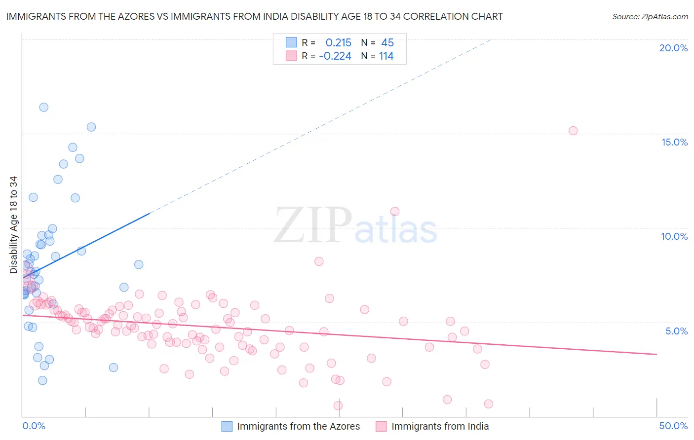 Immigrants from the Azores vs Immigrants from India Disability Age 18 to 34