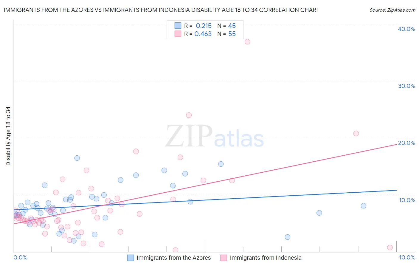 Immigrants from the Azores vs Immigrants from Indonesia Disability Age 18 to 34