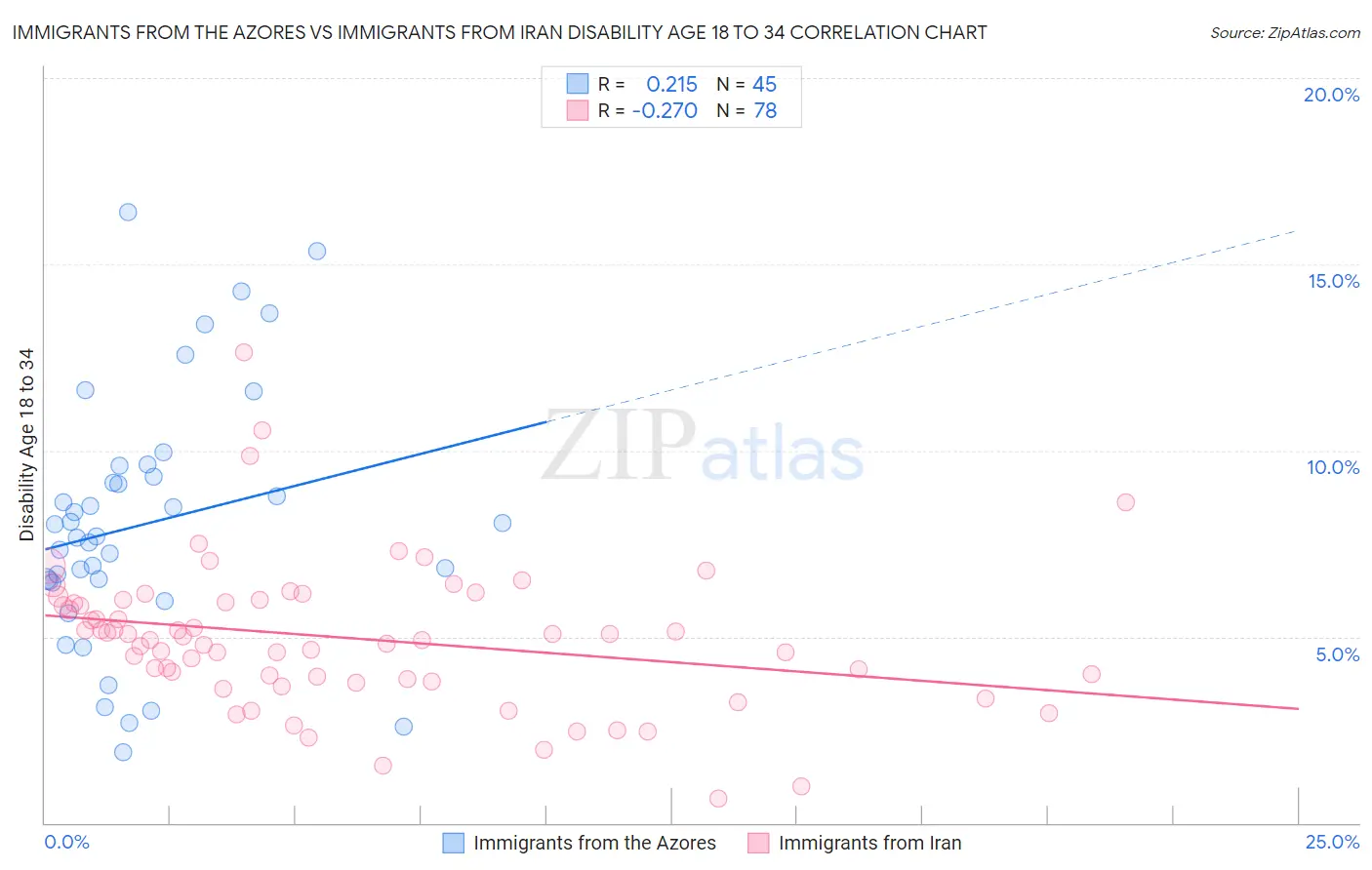 Immigrants from the Azores vs Immigrants from Iran Disability Age 18 to 34