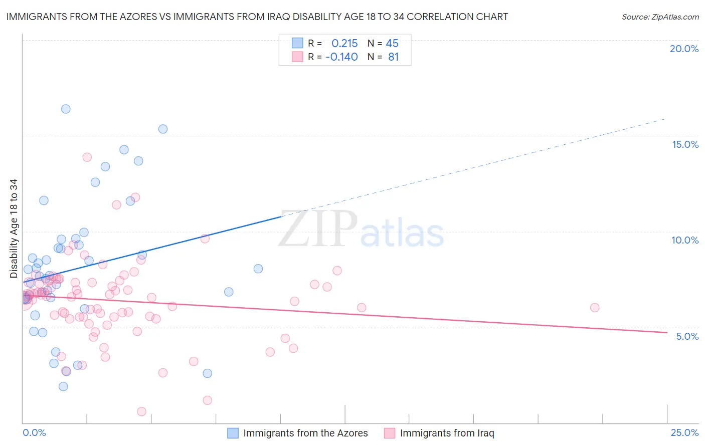 Immigrants from the Azores vs Immigrants from Iraq Disability Age 18 to 34