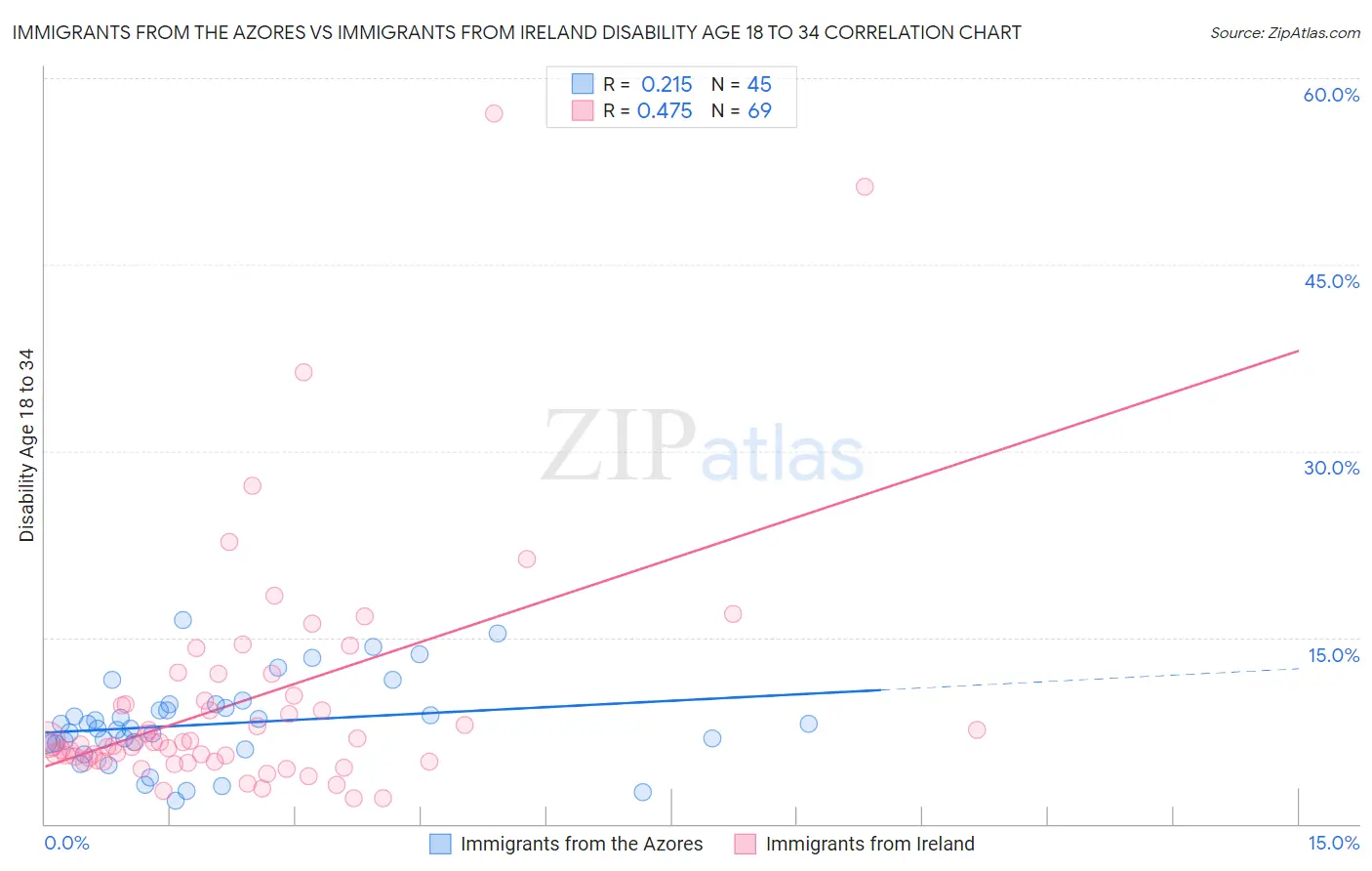 Immigrants from the Azores vs Immigrants from Ireland Disability Age 18 to 34