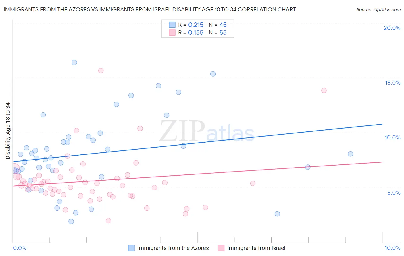 Immigrants from the Azores vs Immigrants from Israel Disability Age 18 to 34