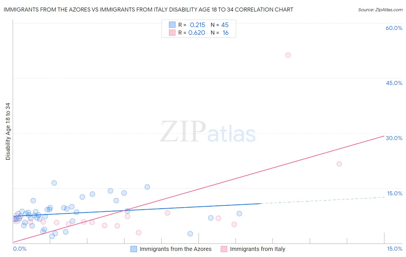Immigrants from the Azores vs Immigrants from Italy Disability Age 18 to 34