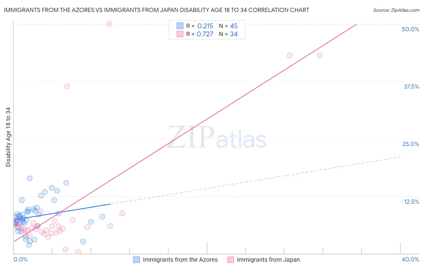 Immigrants from the Azores vs Immigrants from Japan Disability Age 18 to 34
