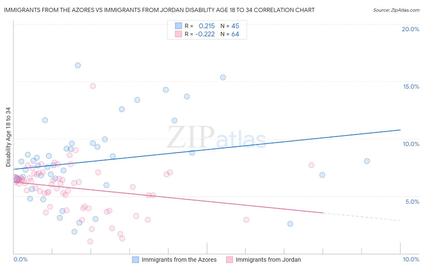 Immigrants from the Azores vs Immigrants from Jordan Disability Age 18 to 34