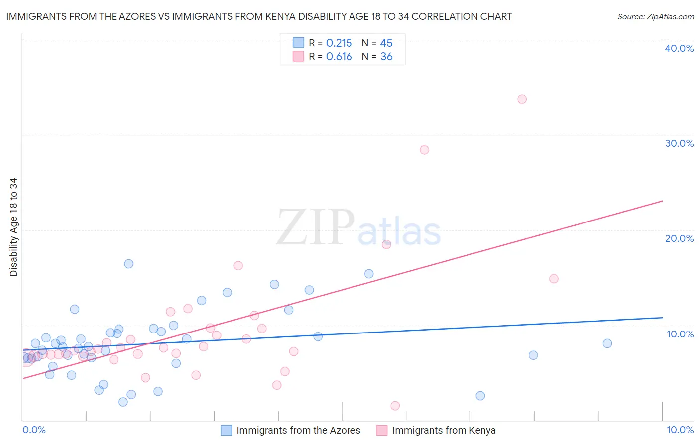 Immigrants from the Azores vs Immigrants from Kenya Disability Age 18 to 34