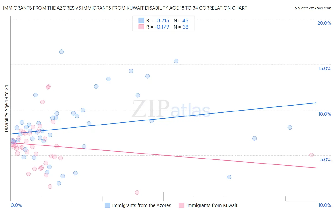 Immigrants from the Azores vs Immigrants from Kuwait Disability Age 18 to 34