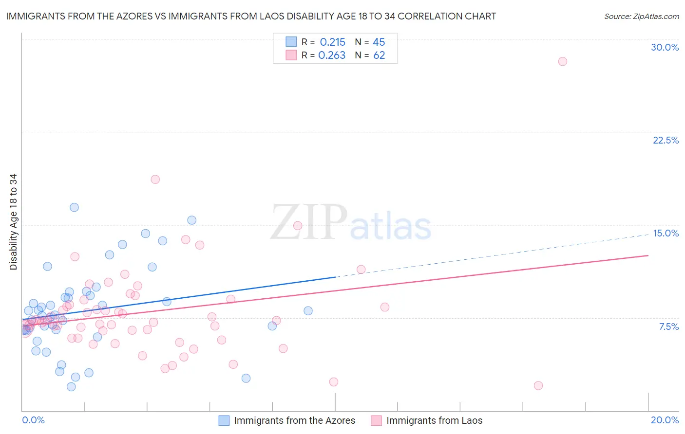 Immigrants from the Azores vs Immigrants from Laos Disability Age 18 to 34