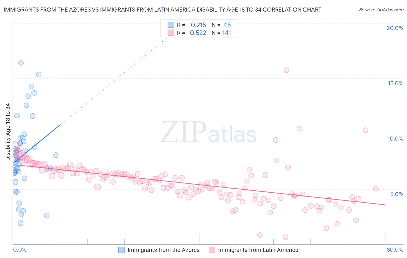 Immigrants from the Azores vs Immigrants from Latin America Disability Age 18 to 34
