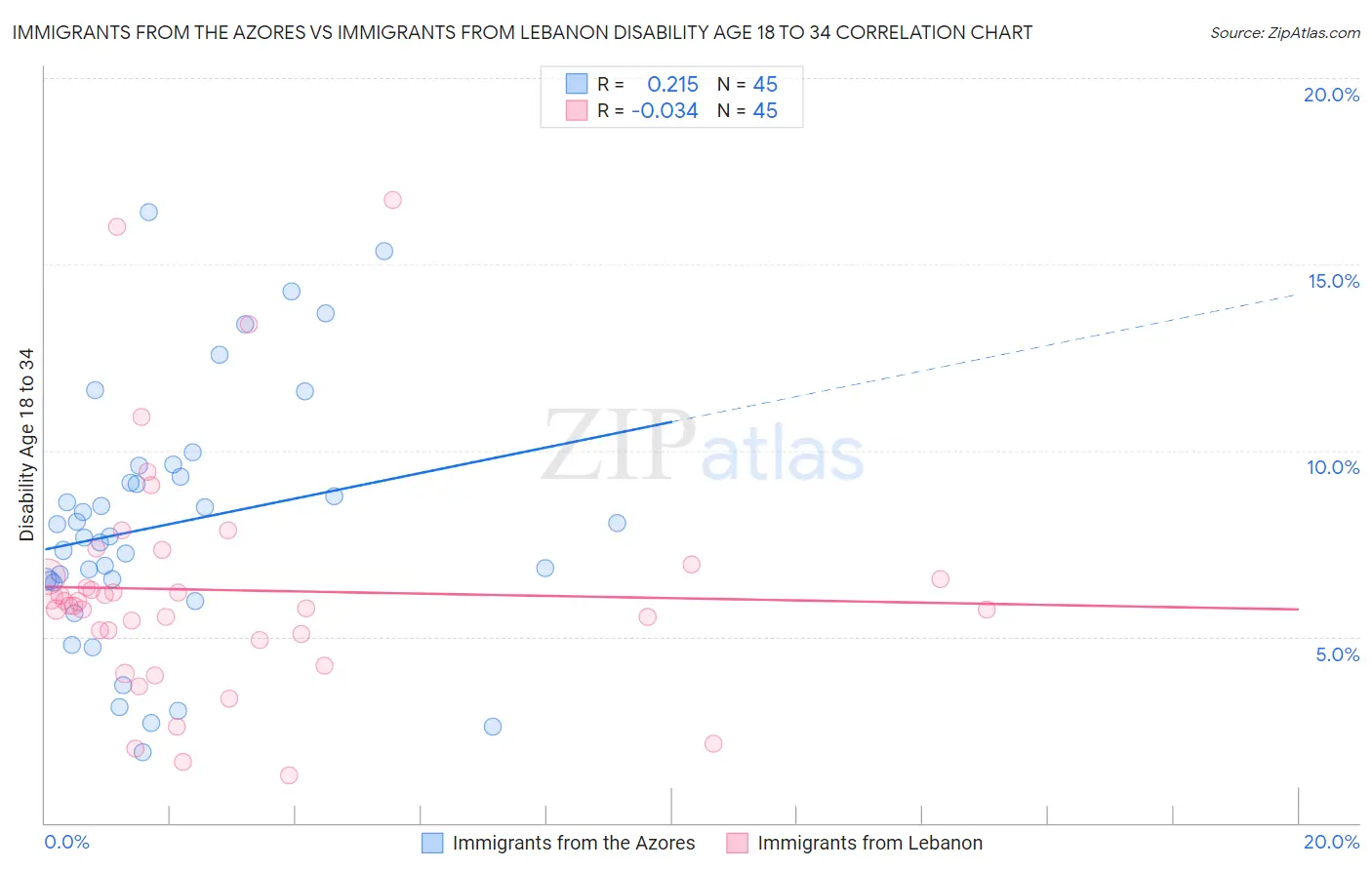 Immigrants from the Azores vs Immigrants from Lebanon Disability Age 18 to 34