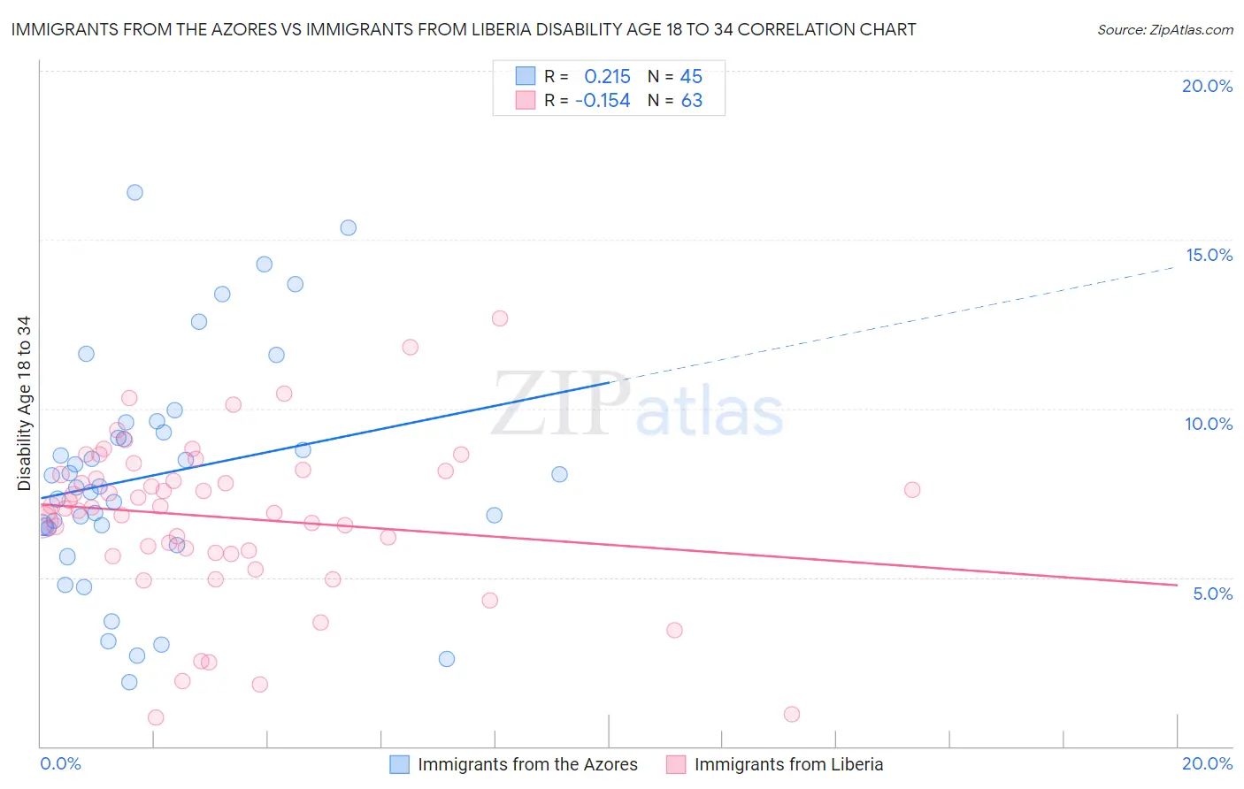 Immigrants from the Azores vs Immigrants from Liberia Disability Age 18 to 34