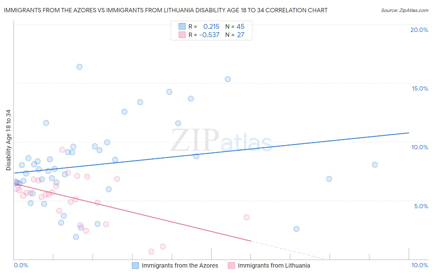 Immigrants from the Azores vs Immigrants from Lithuania Disability Age 18 to 34