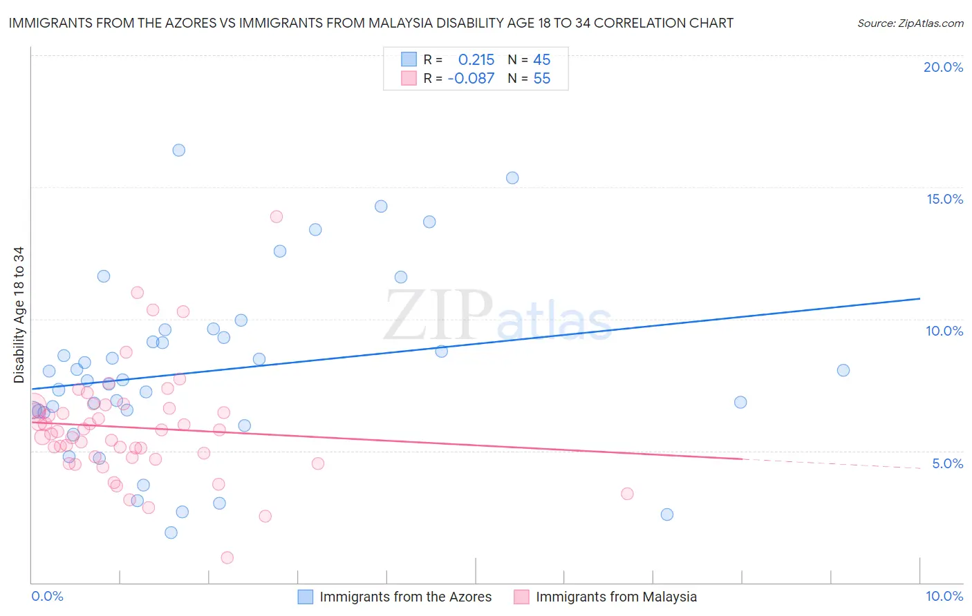 Immigrants from the Azores vs Immigrants from Malaysia Disability Age 18 to 34