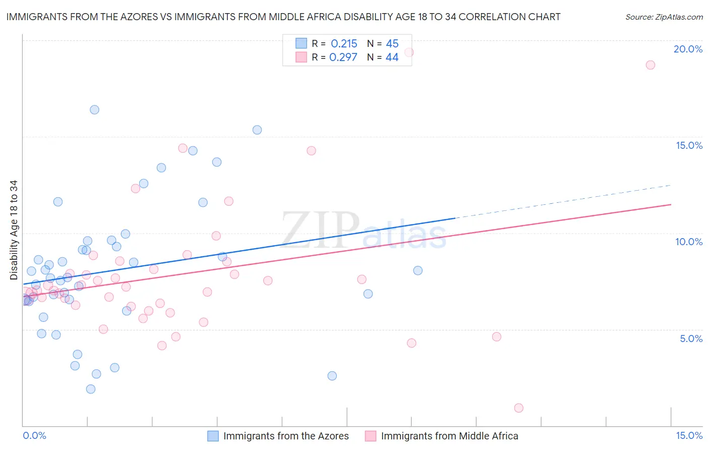 Immigrants from the Azores vs Immigrants from Middle Africa Disability Age 18 to 34