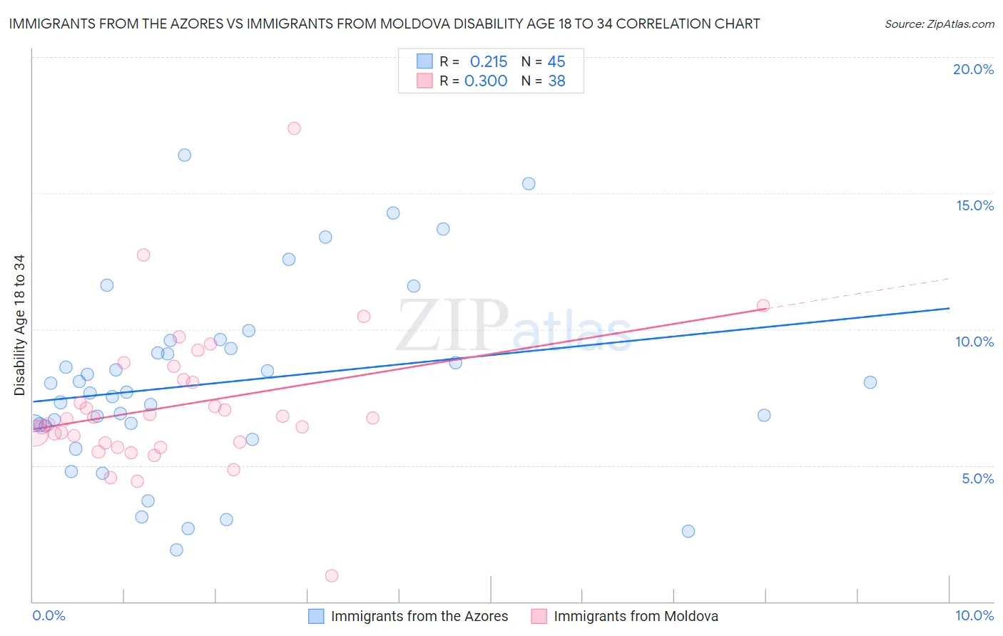 Immigrants from the Azores vs Immigrants from Moldova Disability Age 18 to 34