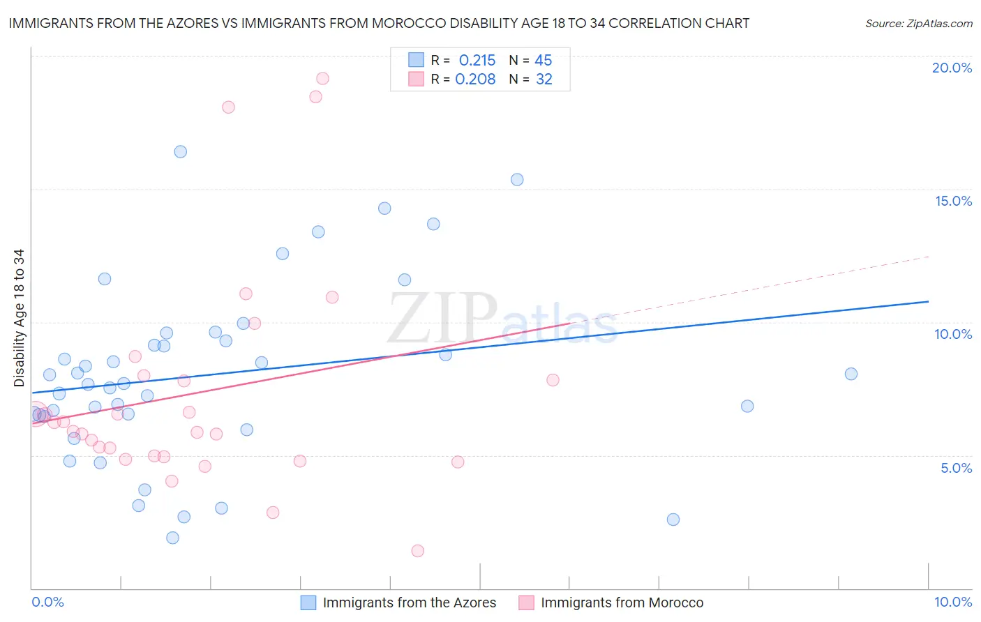 Immigrants from the Azores vs Immigrants from Morocco Disability Age 18 to 34