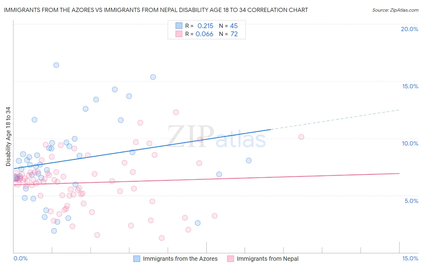 Immigrants from the Azores vs Immigrants from Nepal Disability Age 18 to 34