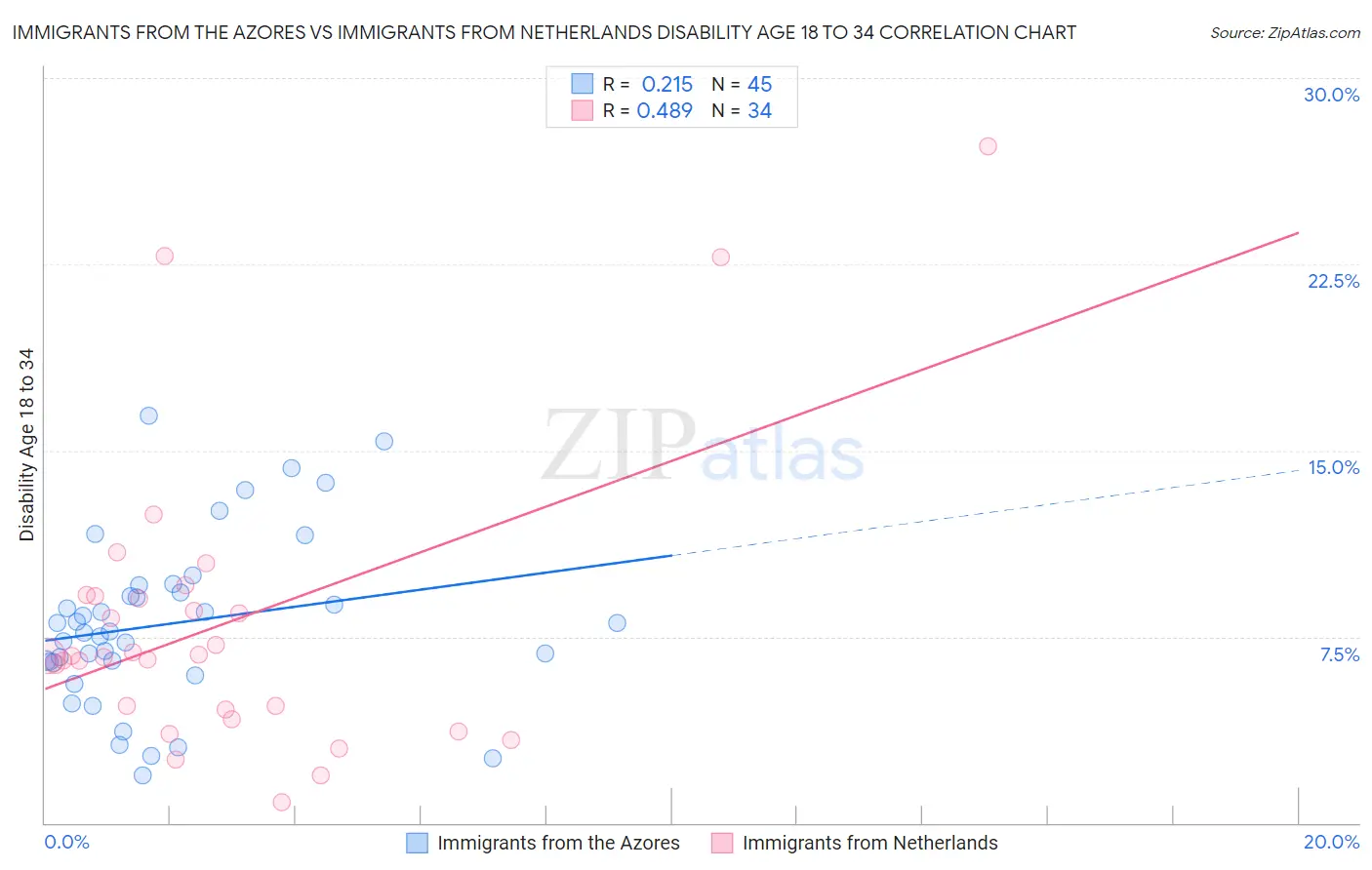 Immigrants from the Azores vs Immigrants from Netherlands Disability Age 18 to 34