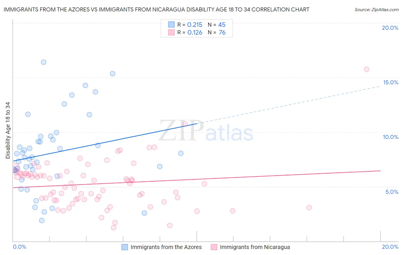 Immigrants from the Azores vs Immigrants from Nicaragua Disability Age 18 to 34