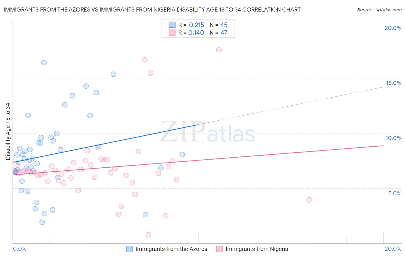 Immigrants from the Azores vs Immigrants from Nigeria Disability Age 18 to 34