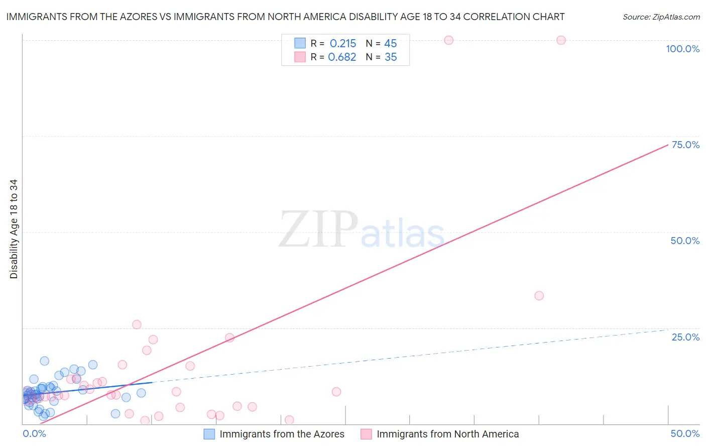 Immigrants from the Azores vs Immigrants from North America Disability Age 18 to 34