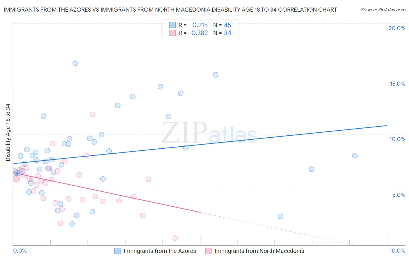 Immigrants from the Azores vs Immigrants from North Macedonia Disability Age 18 to 34