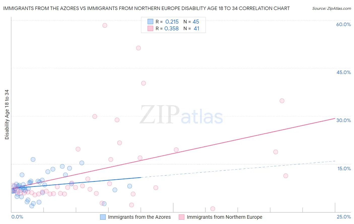 Immigrants from the Azores vs Immigrants from Northern Europe Disability Age 18 to 34