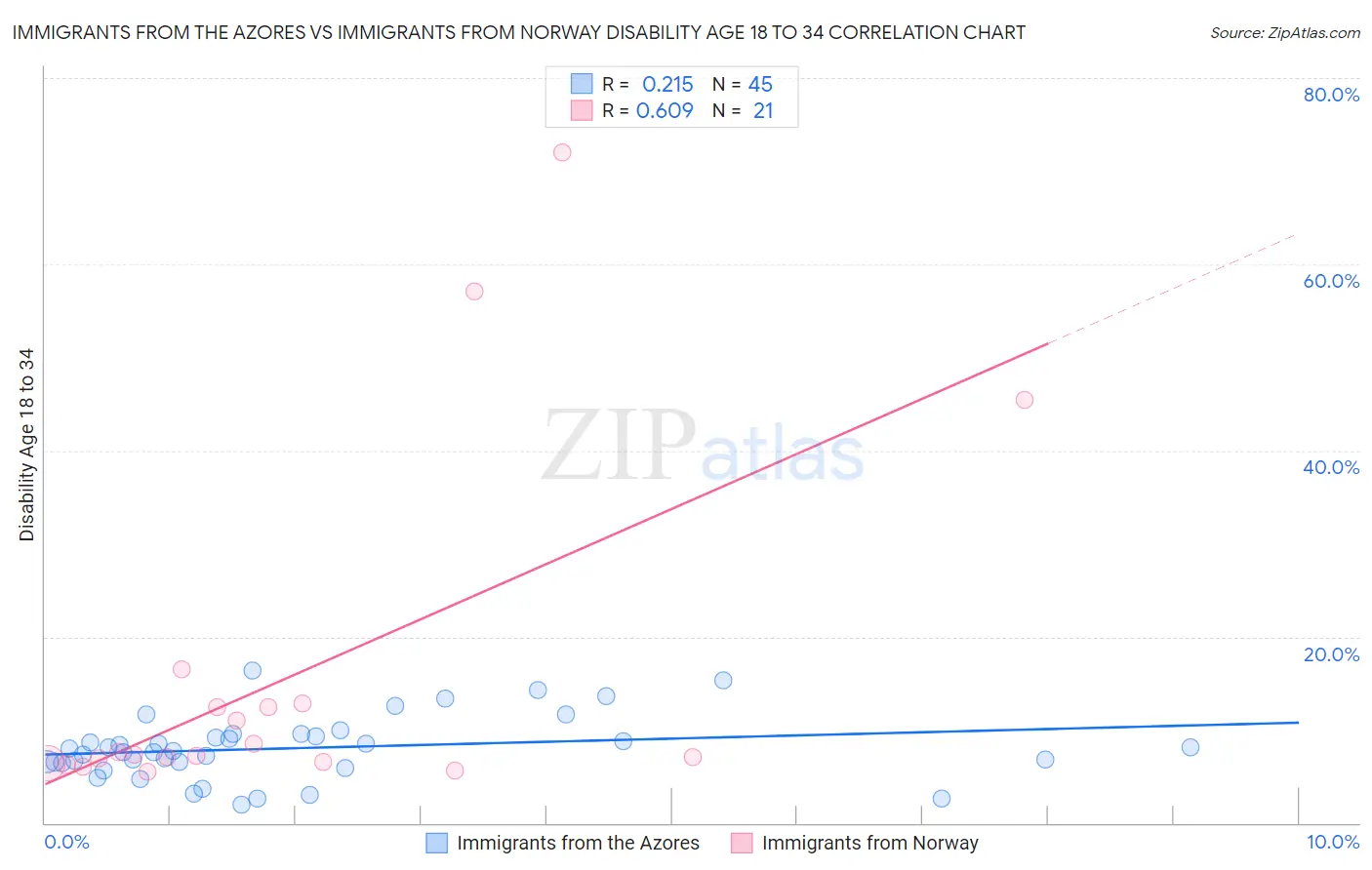 Immigrants from the Azores vs Immigrants from Norway Disability Age 18 to 34