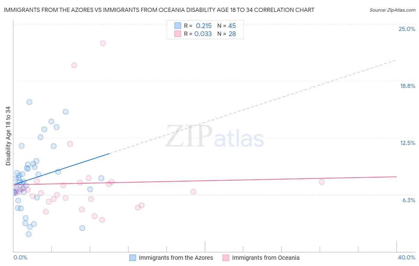 Immigrants from the Azores vs Immigrants from Oceania Disability Age 18 to 34