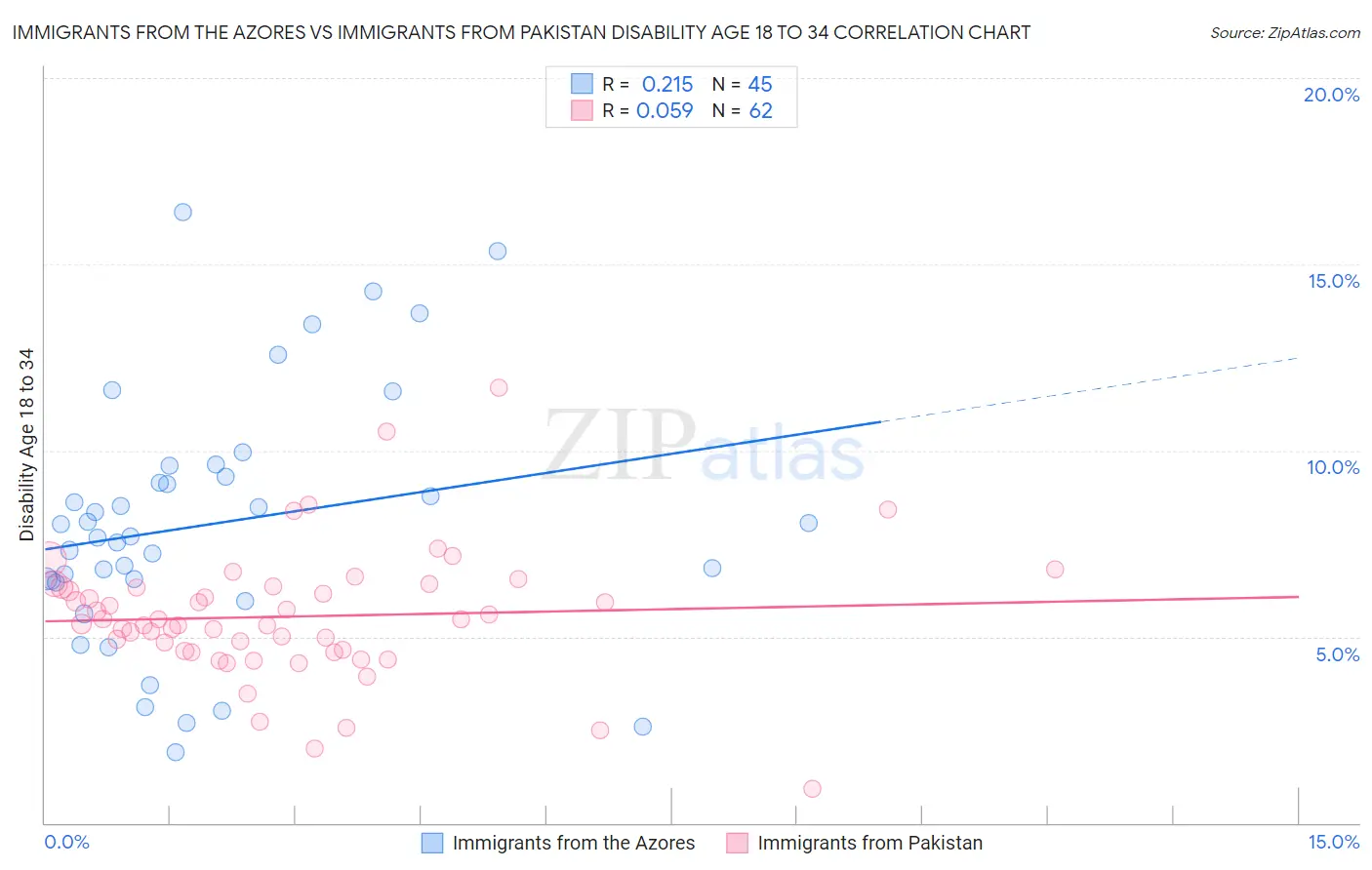 Immigrants from the Azores vs Immigrants from Pakistan Disability Age 18 to 34