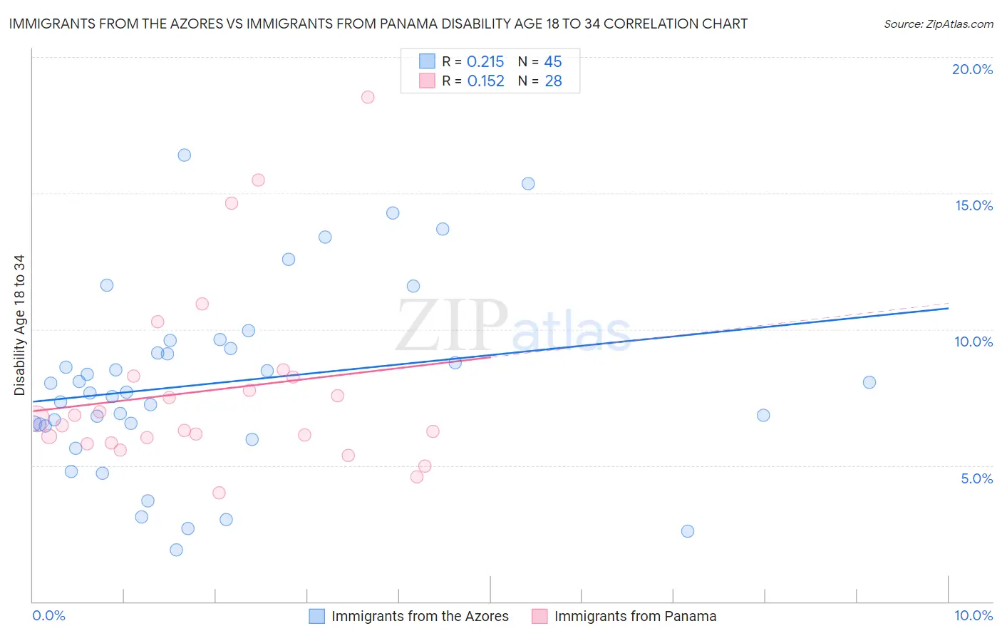 Immigrants from the Azores vs Immigrants from Panama Disability Age 18 to 34