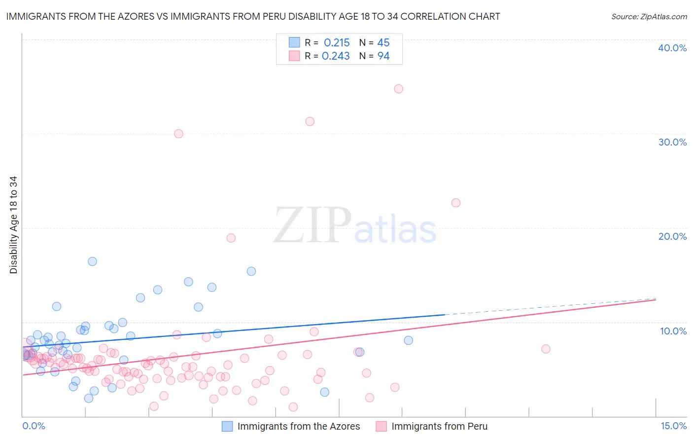 Immigrants from the Azores vs Immigrants from Peru Disability Age 18 to 34