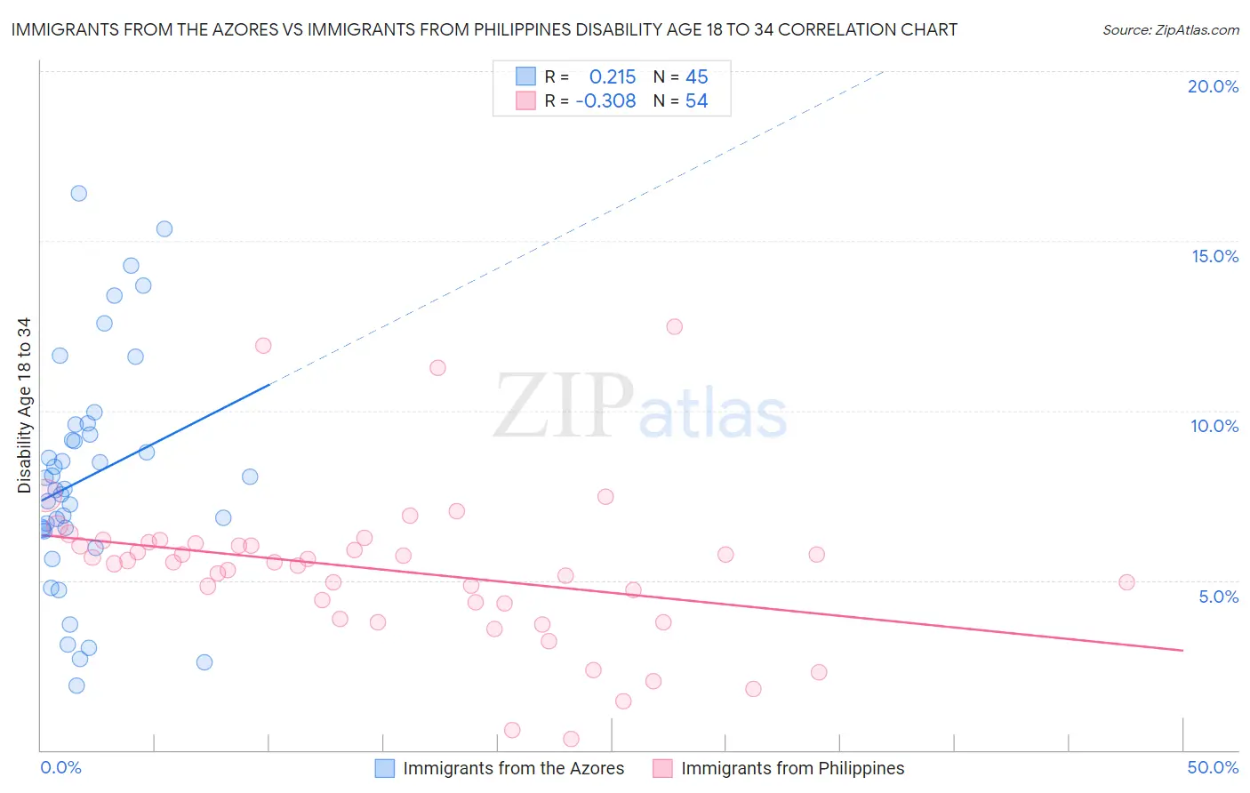 Immigrants from the Azores vs Immigrants from Philippines Disability Age 18 to 34