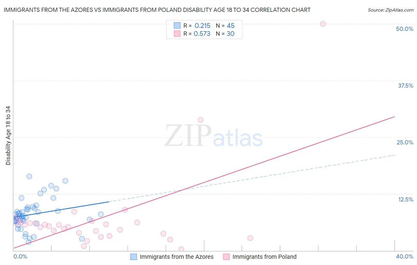 Immigrants from the Azores vs Immigrants from Poland Disability Age 18 to 34